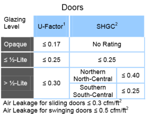 Door u-factor chart for glass